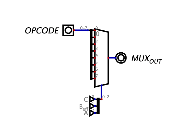 Digital 1-bit ALU cell: opcode on the select pins of an 8-to-1 mux.