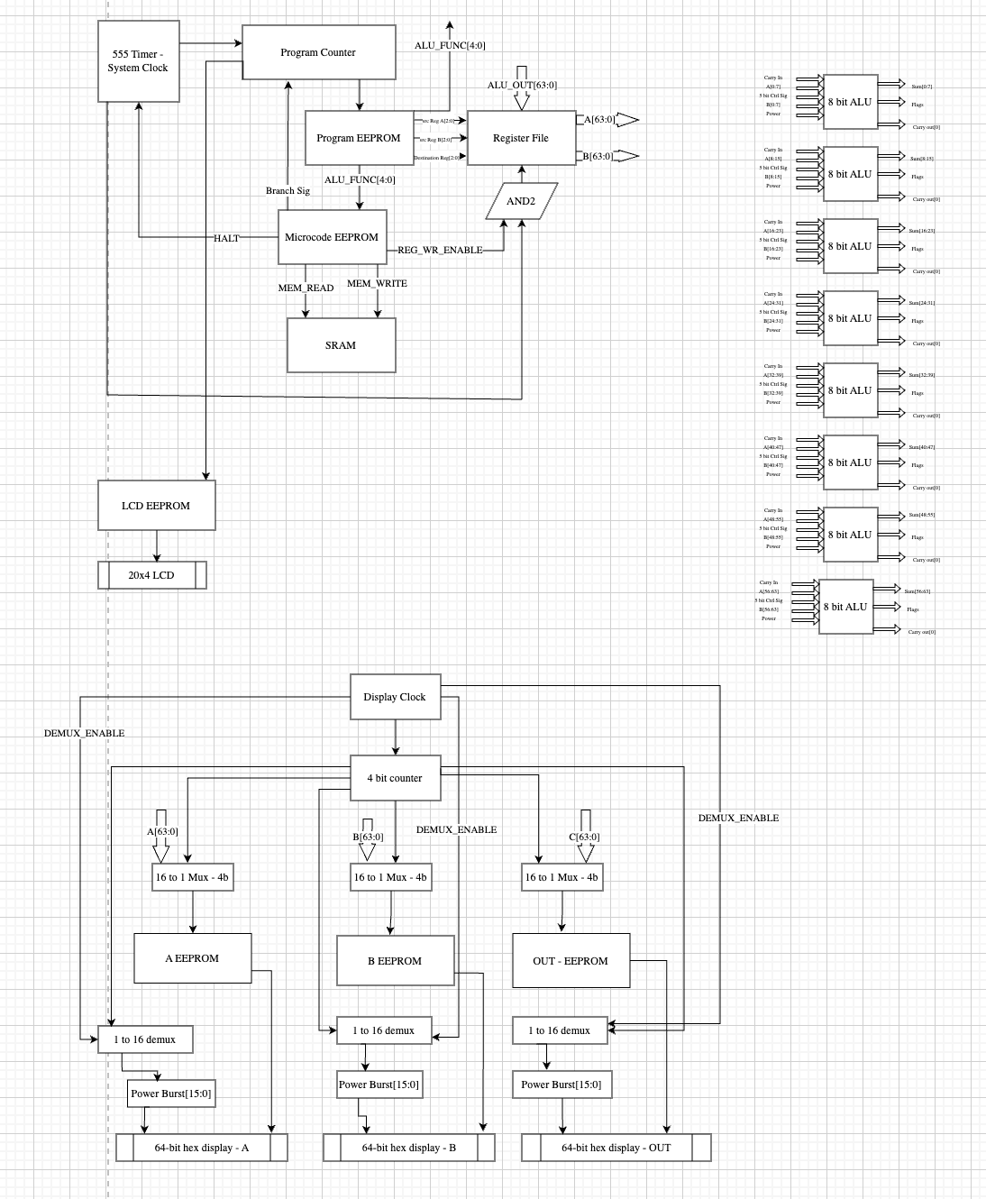 Digital drawing of the wide machine: clock, EEPROMs, register file, eight ALU slices, hex walls.