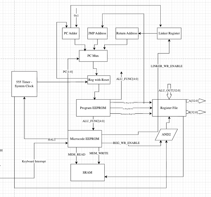Block diagram of the 32-bit datapath and control before footprints.